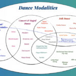 Dance Modalities Diagram: Exploring Folk, Vernacular, Ethnic, and Concert Dance Classifications