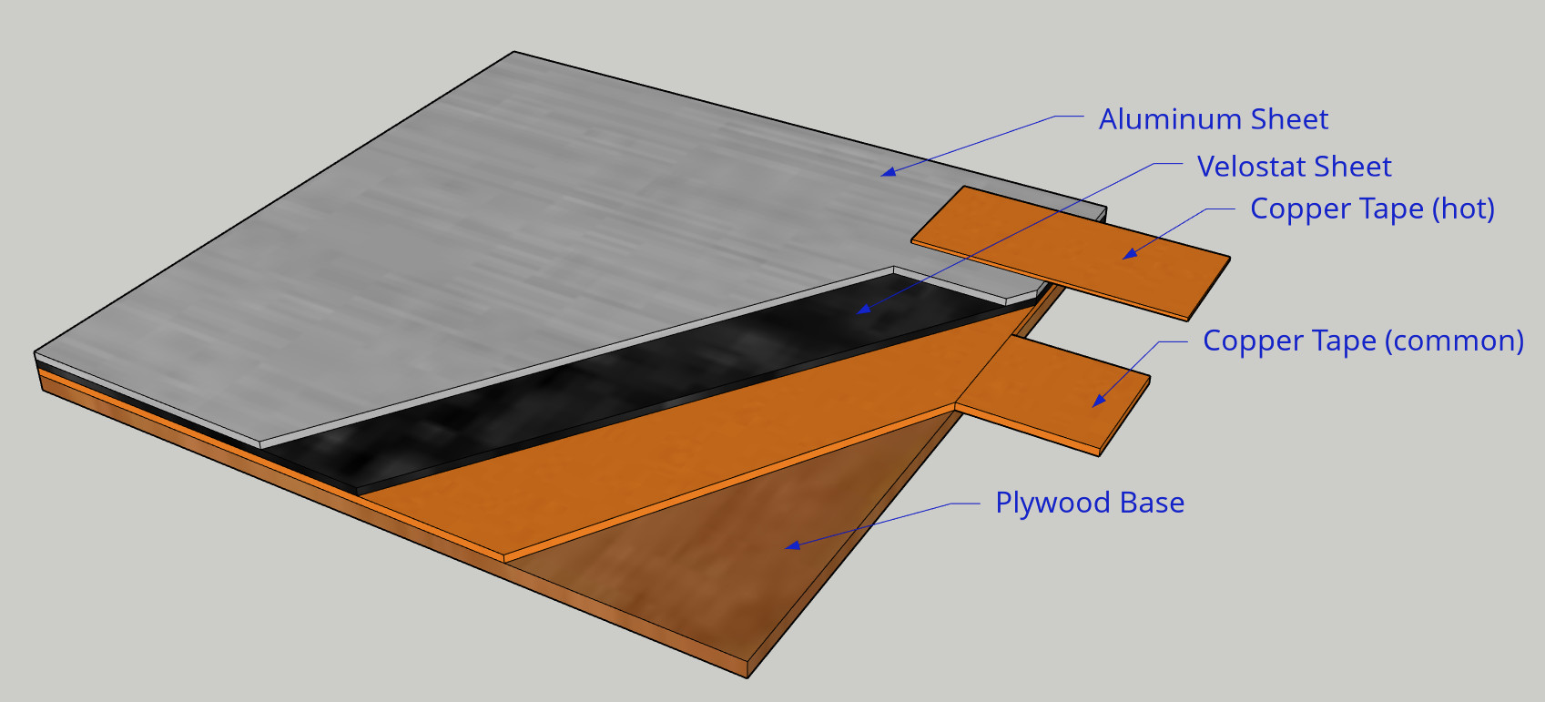 Cutaway diagram of a sensor sandwich. Two electrical contact layers are separated by a Velostat layer. When compressed, the Velostat resistance drops and the button is triggered.