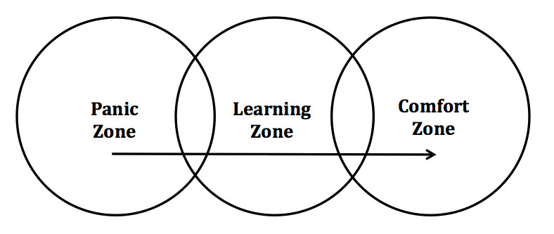 Panic Learning Comfort Zone